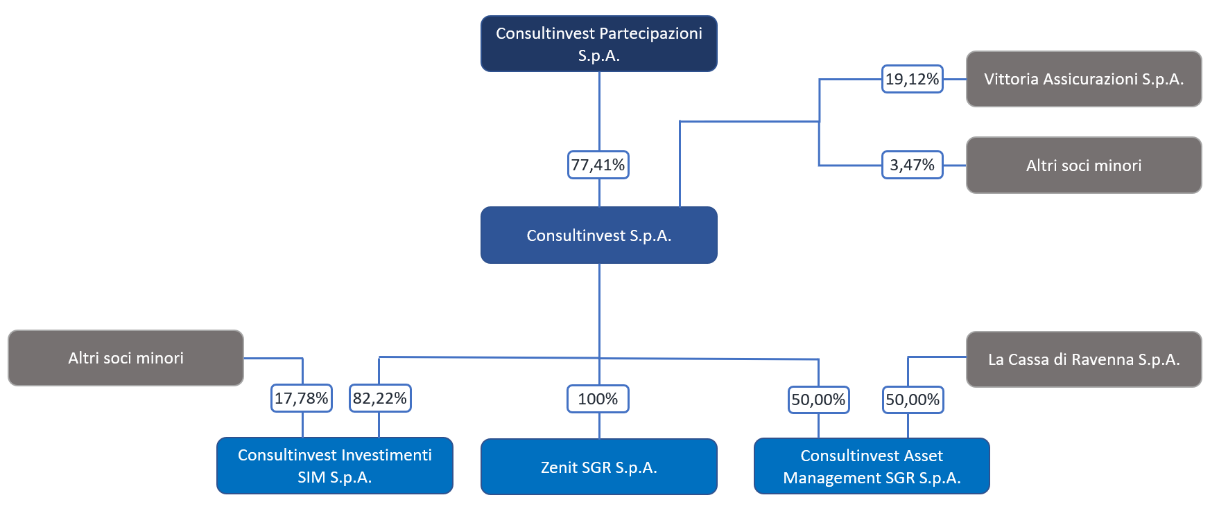 Vista dell'organigramma di COnsultinvest