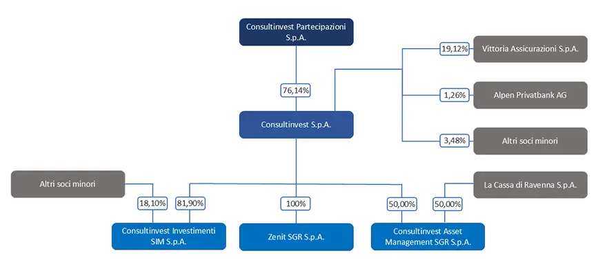 Vista dell'organigramma di COnsultinvest